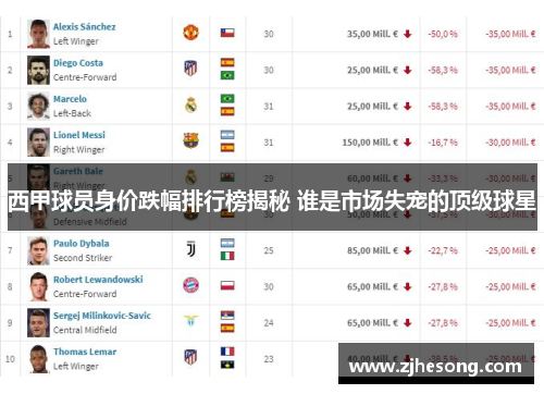 西甲球员身价跌幅排行榜揭秘 谁是市场失宠的顶级球星 西甲球员身价跌幅排行榜揭秘 谁是市场失宠的顶级球星